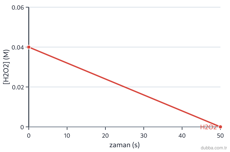 Kimya — Etkileşim ünitesi: 2H2O2(suda) → 2H2O(s) + O2(g) tepkimesinde H2O2 derişiminin zamanla değişimi grafikteki eğride 