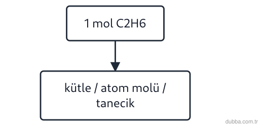 Kimya — Etkileşim ünitesi: Mol köprüsündeki ifadelerden hangisi 1 mol C2H6 için hatalıdır? (C: 12 g/mol, H: 1 g/mol; NA =