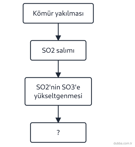 Kimya — Sürdürülebilirlik ünitesi: Verilen dönüşüm zincirinde boş bırakılan kutu hangi olayı belirtmelidir?