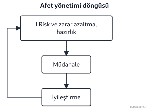 Coğrafya — Afetler ve Sürdürülebilir Çevre ünitesi: Şekildeki afet yönetimi döngüsünde I numaralı adımda yer alan ‘risk ve zarar azaltma ile hazırl