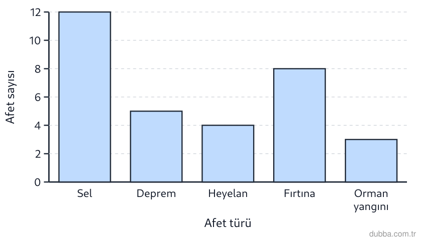 Coğrafya — Afetler ve Sürdürülebilir Çevre ünitesi: Grafikte bir dönemde kaydedilen afet sayıları türlerine göre verilmiştir. Buna göre; I. En sık 