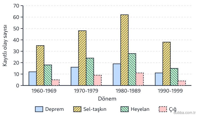 Coğrafya — Afetler ve Sürdürülebilir Çevre ünitesi: Sütun grafiği, 1960-1999 arasında Van ve Trabzon illerinden derlenen dört afet türünün dönemsel