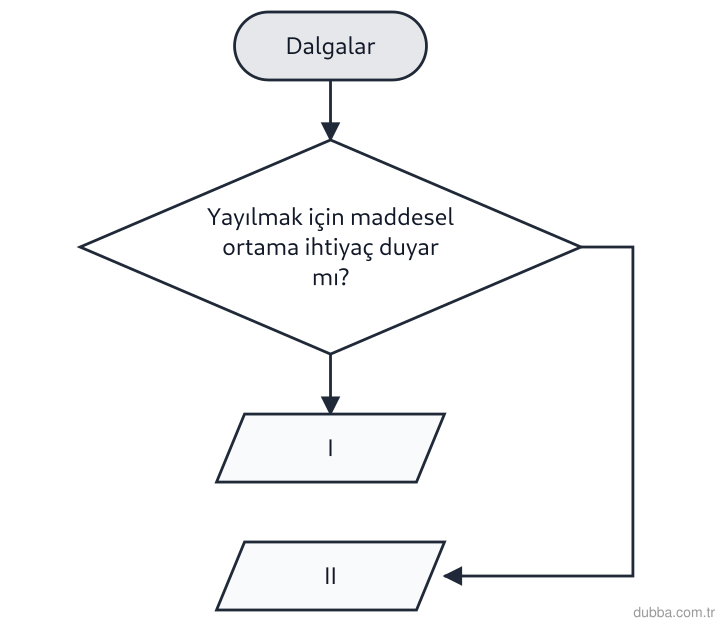 Fizik — Dalgalar ünitesi: Aşağıdaki akış şemasında dalgalar yayılmak için maddesel ortama ihtiyaç duyup duymadıklarına gö
