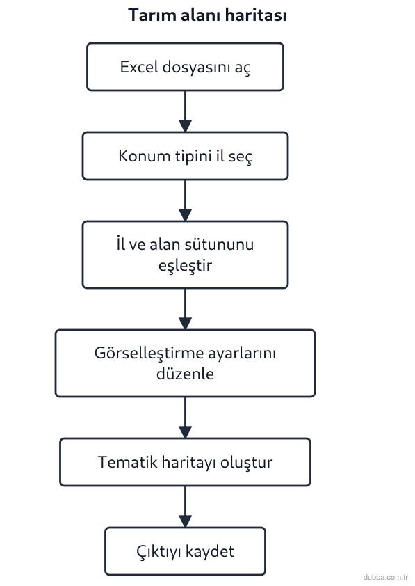 Coğrafya — Mekânsal Bilgi Teknolojileri ünitesi: Şemada tarım alanı verisiyle il düzeyinde tematik harita hazırlama akışı verilmiştir. Bu akışa 