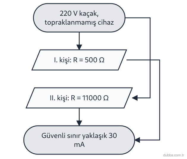 Fizik — Elektrik ünitesi: Şemadaki I ve II, aynı 220 V kaçak geriliminde iki kişiden geçen akımın güvenli sınırla (yaklaş