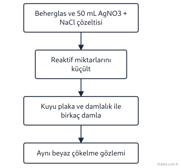 Kimya — Sürdürülebilirlik ünitesi: Akış şemasındaki adımlar, makro ölçekli AgNO3 ve NaCl çözeltilerinin karıştırılmasıyla beyaz çö