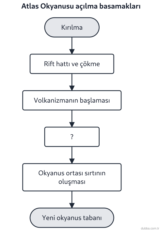 Coğrafya — Doğal Sistemler ve Süreçler ünitesi: Atlas Okyanusu’nun oluşumuna ilişkin ayrılma şemasında “?” ile gösterilen yaşama hangisidir?