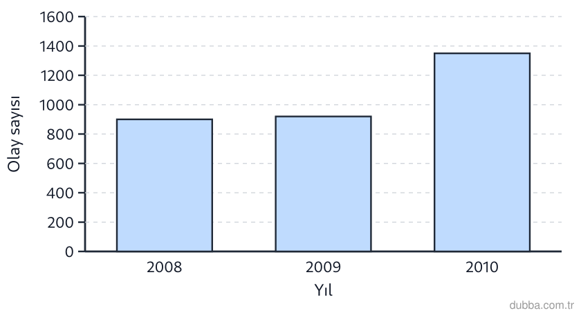 Coğrafya — Doğal Sistemler ve Süreçler ünitesi: Halk meteorolojisi bültenlerinde kullanılan 2008-2010 grafiğine bakıldığında 2008 yılındaki aşı