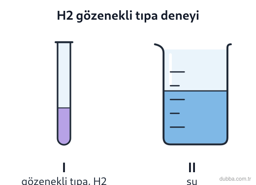 Kimya — Etkileşim ünitesi: I numaralı cam tüp H2 gazı ile doldurulup gözenekli tıpa ile kapatılmış, açık ucu II kabındaki 