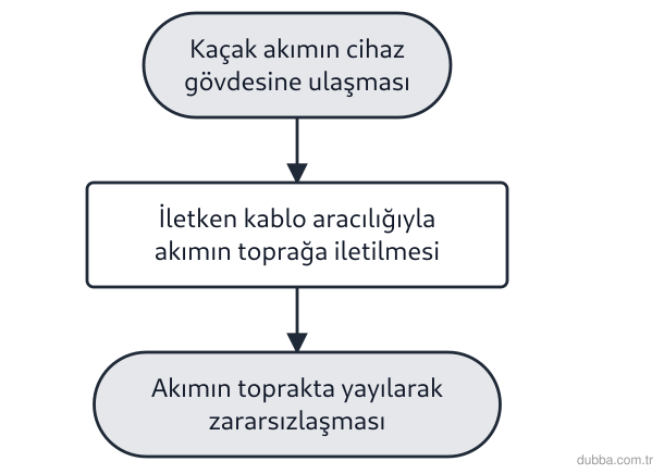Fizik — Elektrik ünitesi: Evlerdeki topraklama hattının işleviyle ilgili aşağıdaki öncüller verilmiştir. I. Cihaz gövdesi