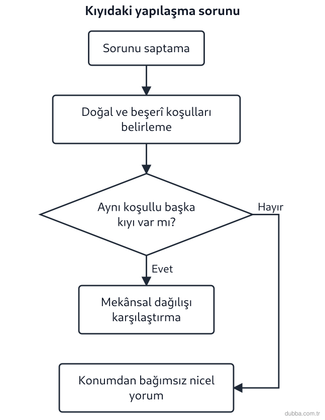 Coğrafya — Coğrafyanın Doğası ünitesi: Muğla kıyılarında ikinci konutların tarım alanlarına yayılmasına ilişkin inceleme şeması aşağıd
