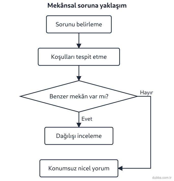 Coğrafya — Coğrafyanın Doğası ünitesi: Şemada coğrafya biliminin bir mekânsal soruna yaklaşırken izlediği yol gösterilmiştir. “Hayır” 