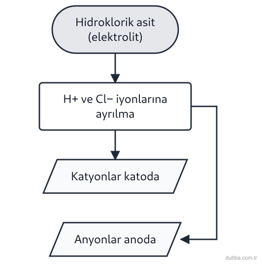 Fizik — Elektrik ünitesi: Hidroklorik asit çözeltisine batırılmış elektrotlar üretece bağlanmıştır. Şemaya göre çözeltide