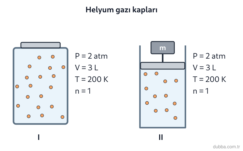 Kimya — Etkileşim ünitesi: Eşit miktarda helyum gazı, şekilde I ve II ile etiketlenen kaplarda 200 K’den 400 K’e ısıtılıyo