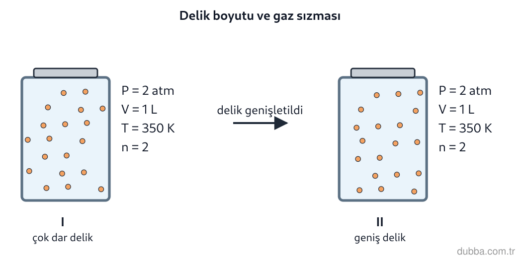 Kimya — Etkileşim ünitesi: Şekildeki I ve II panellerinde aynı gaz, sabit sıcaklıkta kapalı kaptan dışarı sızmaktadır. I p