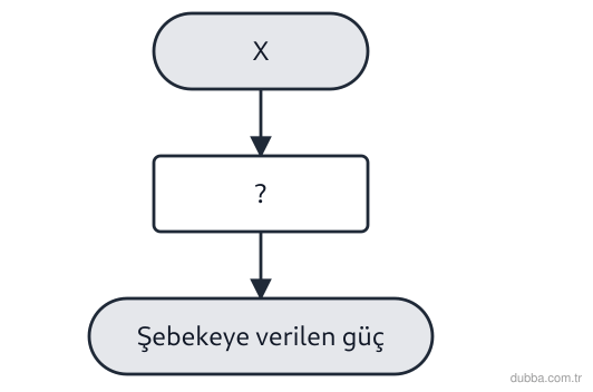 Fizik — Enerji ünitesi: Şekildeki zincir, rüzgâr türbininin enerji dönüşümünü göstermektedir. Buna göre I. Kutu X rüzgâ