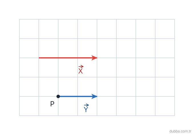 Fizik — Kuvvet ve Hareket ünitesi: Kareli zeminde X vektörü (1,3)'ten (4,3)'e, Y vektörü (2,1)'den (4,1)'e çizilmiştir. X = Y olma
