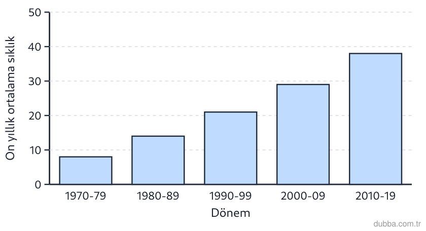 Coğrafya — Doğal Sistemler ve Süreçler ünitesi: Aşağıdaki sütun grafiğinde 1970’lerden sonra kaydedilen bazı hidroklimatik ekstrem olayların on