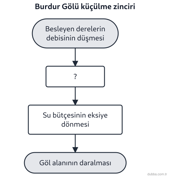 Coğrafya — Coğrafyanın Doğası ünitesi: Burdur Gölü’nün küçülmesini açıklayan zincirde “?” ile boş bırakılan beşerî adım hangisidir?