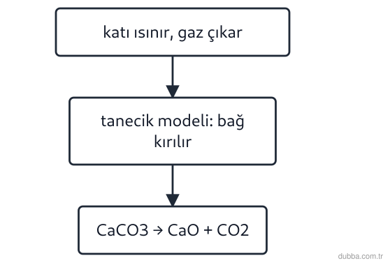 Kimya — Etkileşim ünitesi: Kireçtaşının (CaCO3) ısıtılarak kalsiyum oksite (CaO) ve karbondioksite (CO2) ayrışmasının üç t
