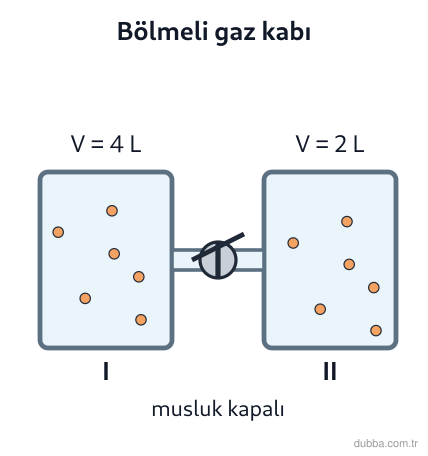 Kimya — Etkileşim ünitesi: Düzenekte musluk kapalıyken I bölmesinde N2, II bölmesinde O2 bulunmaktadır. Musluk açılınca ol