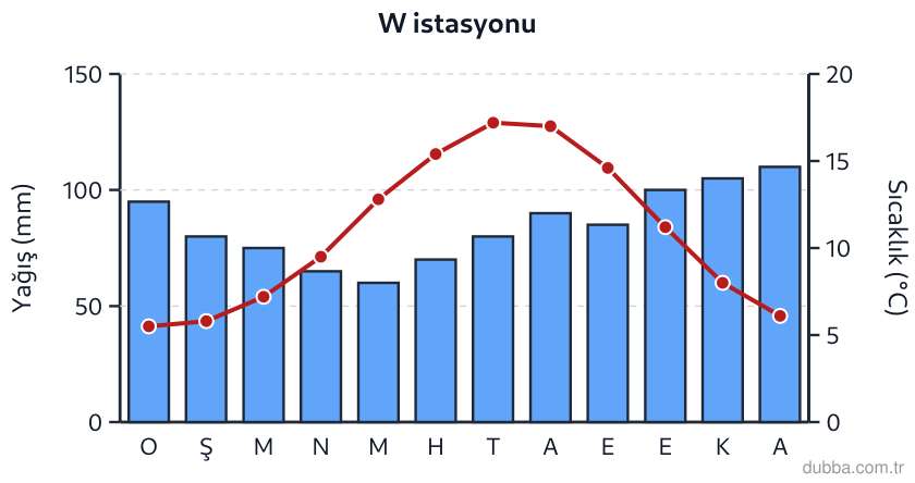 Coğrafya — Doğal Sistemler ve Süreçler ünitesi: W istasyonu klimogramında en soğuk ayın bile 5 °C civarında kalması ve yağışın yaz dahil bütün 