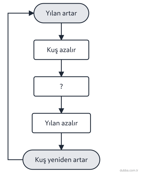 Biyoloji — Ekoloji ünitesi: Orman komünitesinde kuş–yılan av-avcı şemasında I numaralı (?) basamak hangi süreci gösterir?
