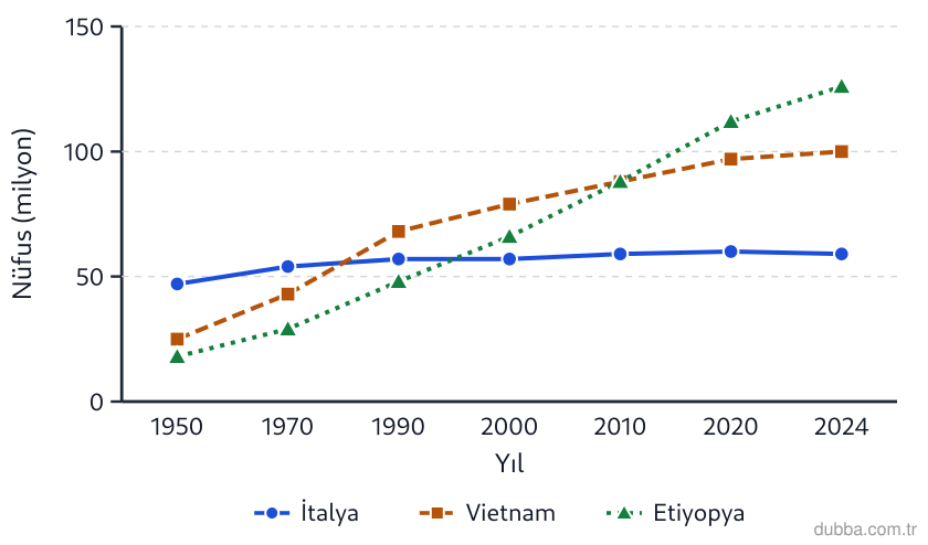 Coğrafya — Beşerî Sistemler ve Süreçler ünitesi: Grafikte Etiyopya, İtalya ve Vietnam’ın nüfus değişimi verilmiştir. 1950’den sonra en hızlı büy