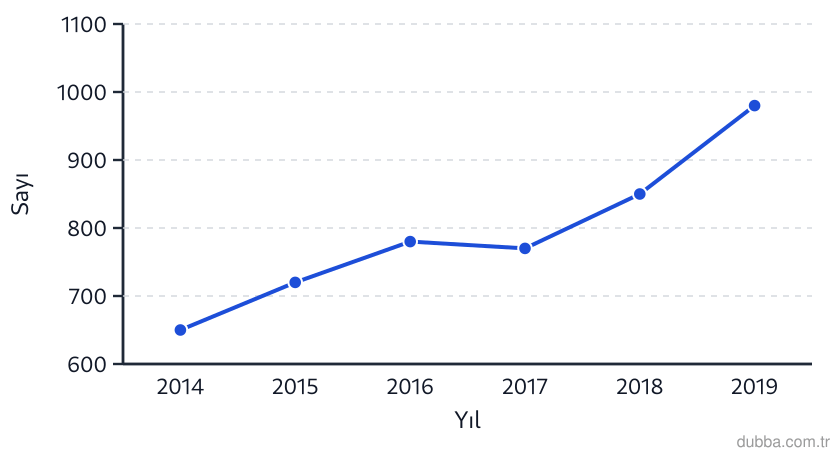 Coğrafya — Doğal Sistemler ve Süreçler ünitesi: Aşağıdaki çizgi grafikte 2014–2019 yıllarında kaydedilen aşırı hava olayı sayıları gösterilmişt