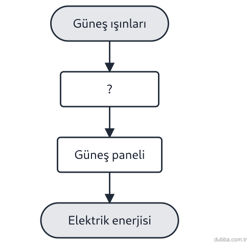 Fizik — Enerji ünitesi: Akış şemasında güneş panelli bir sistemde dönüşüm basamaklarından biri soru işareti ile bırakıl
