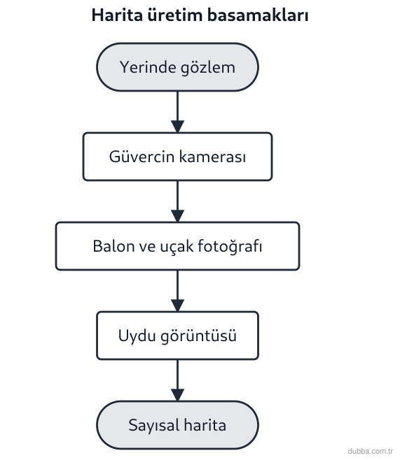 Coğrafya — Mekânsal Bilgi Teknolojileri ünitesi: Aşağıdaki akış şemasında harita üretiminin tarihsel basamakları verilmiştir. Bu basamaklardan h
