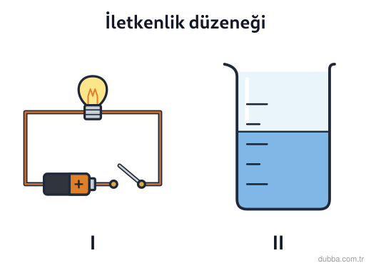 Kimya — Çeşitlilik ünitesi: Düzenekte I numaralı devre beherdeki çözeltiye daldırıldığında lamba sönük kalır. Beherdeki çöz