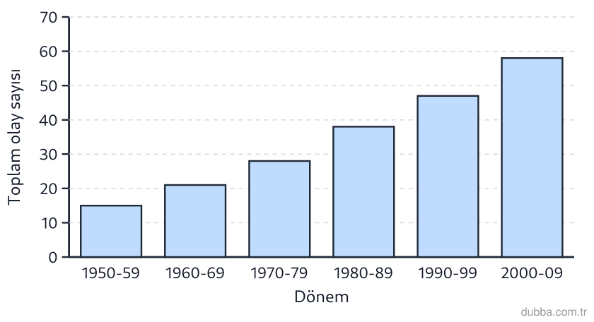 Coğrafya — Doğal Sistemler ve Süreçler ünitesi: Grafikte 1950'den 2010'a uzanan altı on yıllık dönemde küresel ölçekte kaydedilen doğa kaynaklı