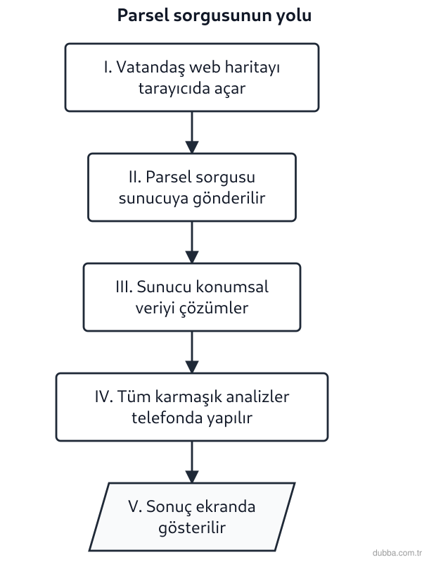 Coğrafya — Mekânsal Bilgi Teknolojileri ünitesi: Belediyenin vatandaşa açık web haritasında bir parsel sorgusu yapılmaktadır. Şemada sorgunun iz
