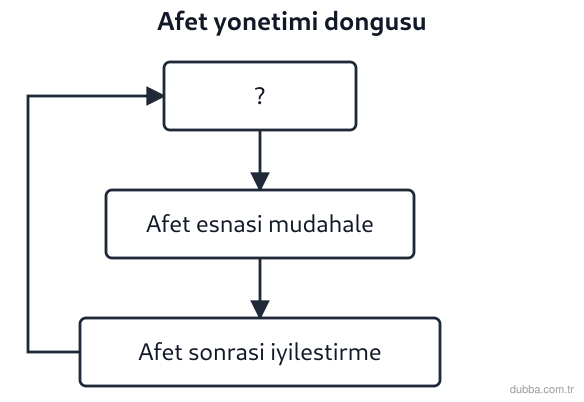 Coğrafya — Afetler ve Sürdürülebilir Çevre ünitesi: Şekildeki afet yönetimi döngüsünde “?” ile gösterilen evre aşağıdakilerden hangisidir?