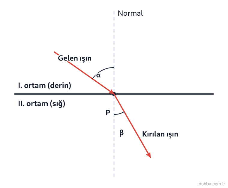Fizik — Dalgalar ünitesi: Şekilde doğrusal su dalgasına ait gelen ışın, I. ortamdan II. ortama P noktasında geçmektedir. 