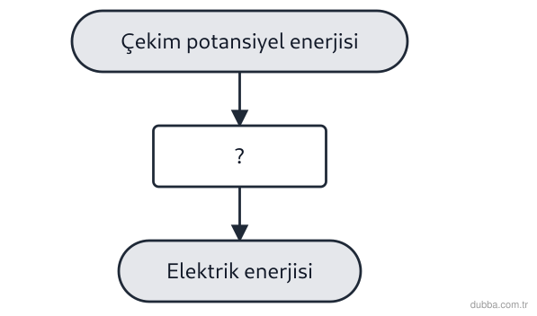 Fizik — Enerji ünitesi: Akış şemasında bir hidroelektrik santraldeki enerji dönüşüm basamaklarından biri soru işareti i
