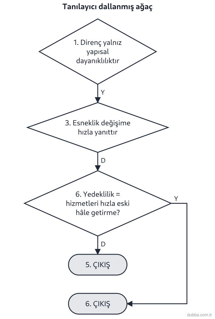 Coğrafya — Afetler ve Sürdürülebilir Çevre ünitesi: Şemadaki tanılayıcı dallanmış ağaçta 1. ifade yanlış, 3. ifade doğru kabul edildiğinde ulaşılan