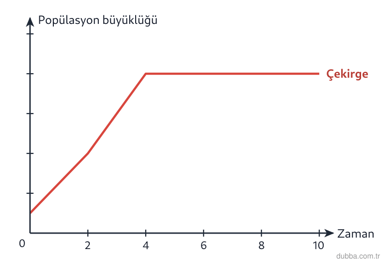 Biyoloji — Ekoloji ünitesi: Çayırdaki çekirge popülasyonunun büyüme grafiğine göre, çevre direncinin etkisiyle popülasyonun