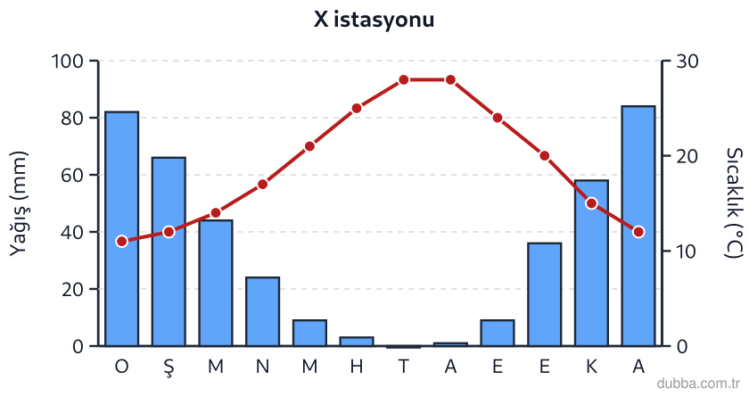 Coğrafya — Doğal Sistemler ve Süreçler ünitesi: Klimogramdaki yağış sütunlarına bakılarak bu istasyonda yağışın yıllık gidişi nasıl tanımlanır?