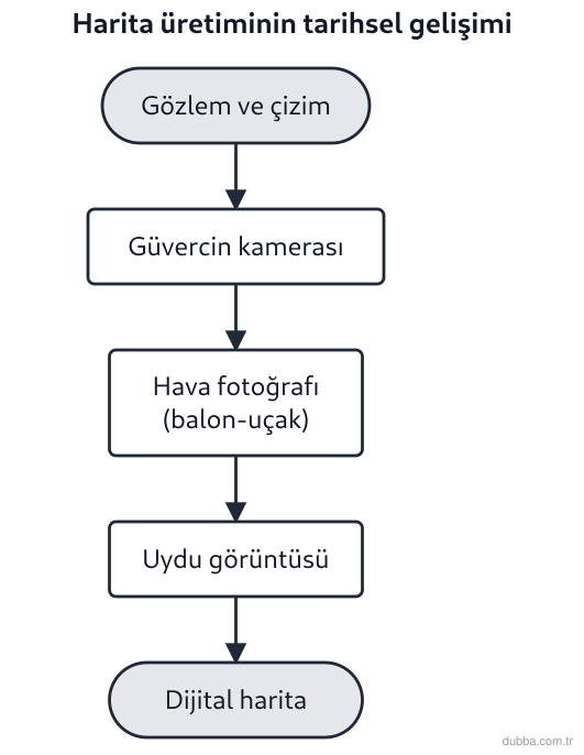Coğrafya — Mekânsal Bilgi Teknolojileri ünitesi: Tarihsel süreçte harita üretiminde kullanılan yöntemlerden hangisi uzaktan algılamaya örnektir?