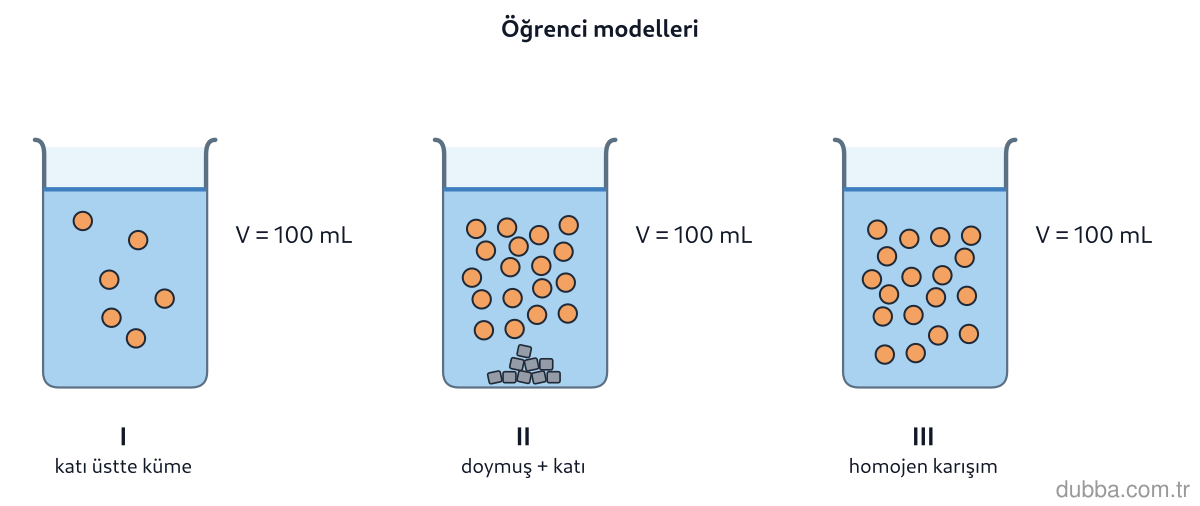 Kimya — Çeşitlilik ünitesi: Şekildeki I, II ve III kapları çözünme sürecine ilişkin öğrenci modelleridir. Bu modellere baka