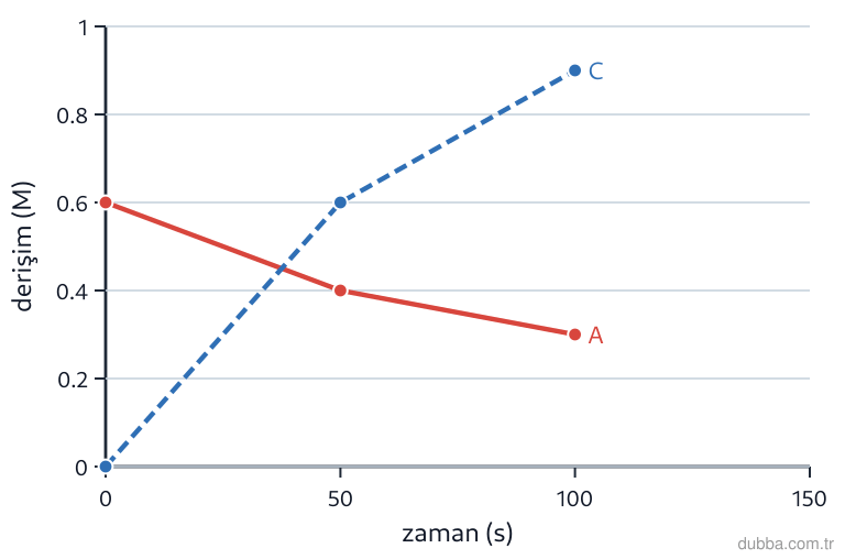 Kimya — Etkileşim ünitesi: Grafikteki eğrilere göre A(g) + 2B(g) → 3C(g) tepkimesinde 0-50 saniye aralığında C gazının ort
