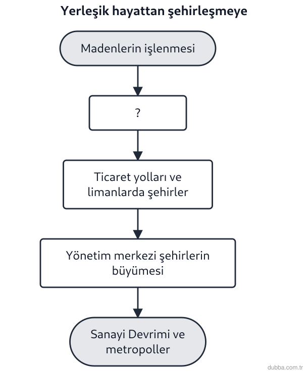 Coğrafya — Beşerî Sistemler ve Süreçler ünitesi: Şemada boş bırakılan (?) adım, yerleşmelerin kuruluş ve gelişim sürecinde hangi aşamayı gösterm