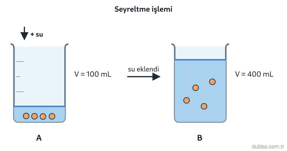 Kimya — Çeşitlilik ünitesi: Şekildeki A kabındaki çözeltiye su eklenerek B kabı elde edilmiştir. A kabında 3 mol çözünen ma