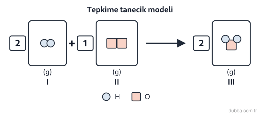 Kimya — Etkileşim ünitesi: Tanecik modelindeki I, II ve III kutularına bakarak atom sayılarının korunduğu denkleştirilmiş 