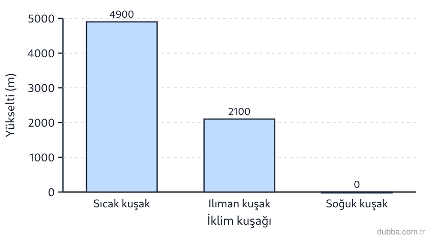 Coğrafya — Doğal Sistemler ve Süreçler ünitesi: Grafikteki kalıcı kar sınırı yükseltileri karşılaştırıldığında, vadi buzullarının deniz seviyes