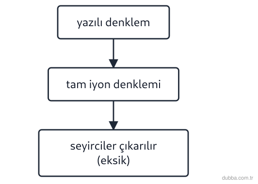 Kimya — Etkileşim ünitesi: Süreç şemasındaki boş adım, HBr(suda) ve LiOH(suda) nötralleşmesinin net iyon denklemidir. Doğr