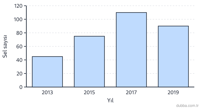 Coğrafya — Afetler ve Sürdürülebilir Çevre ünitesi: Sütun grafiğinde 2013–2019 döneminde kaydedilen sel olaylarının yıllık sayıları gösterilmiştir.