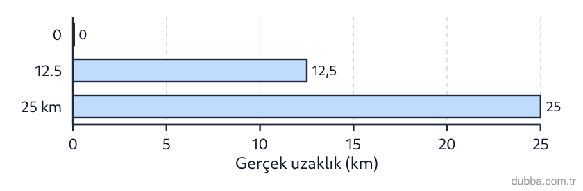 Coğrafya — Mekânsal Bilgi Teknolojileri ünitesi: Bir turizm broşüründe yer alan Antalya il haritasının çizgi ölçeğinde 0 ile 25 km arası 5 cm ol